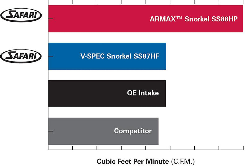 Safari Snorkel for Toyota Tundra GEN2 MY14-ON 5.7L V8 Petrol (3UR-FE)
